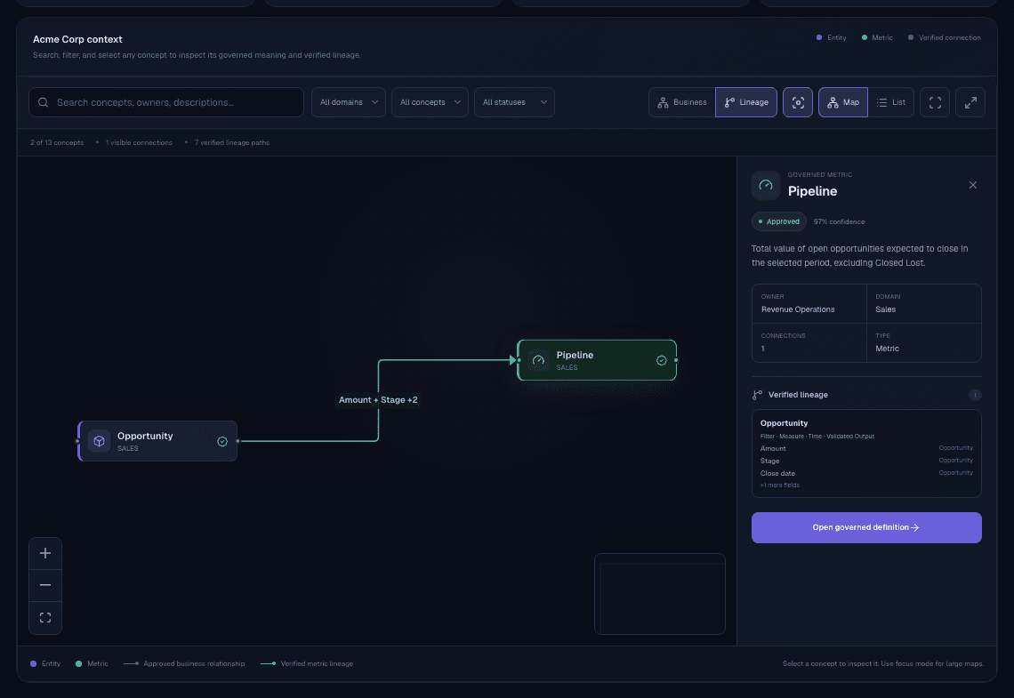 Krel Context Map showing governed business entities, metrics, and their real lineage in the synthetic demo workspace.