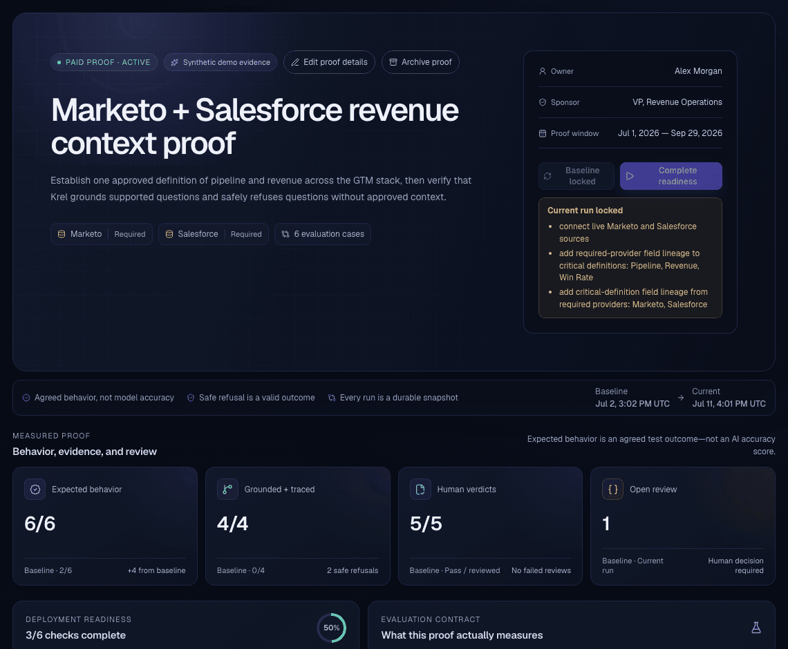 Krel paid-proof workspace showing a Marketo and Salesforce evaluation, scorecards, readiness, and reviewer outcomes.