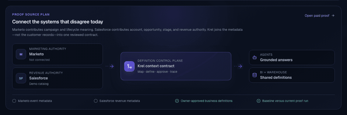 Krel source authority view showing Marketo and Salesforce metadata flowing through the Krel context contract into agents and analytics.